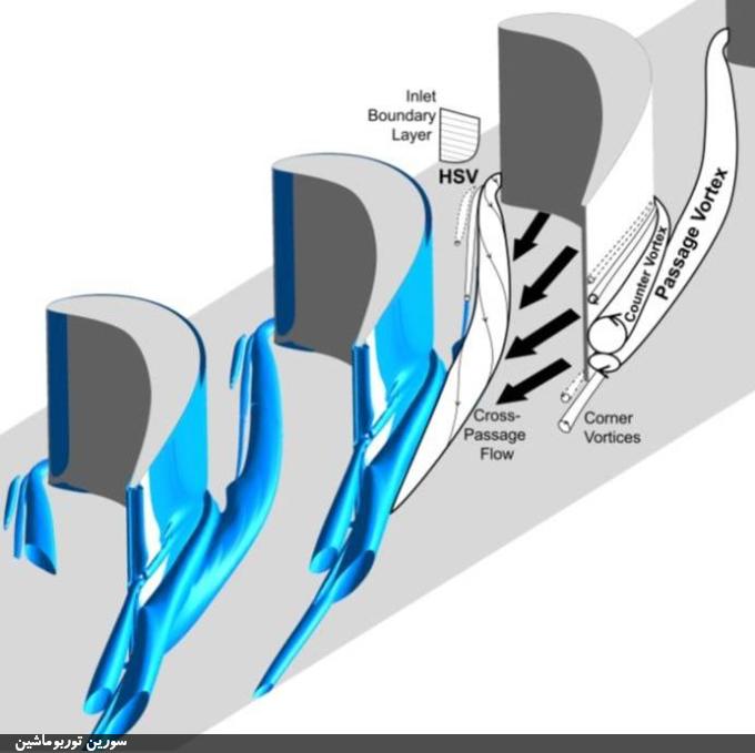 تست کسکید در توربوماشین‌ها: گامی کلیدی در طراحی آیرودینامیک